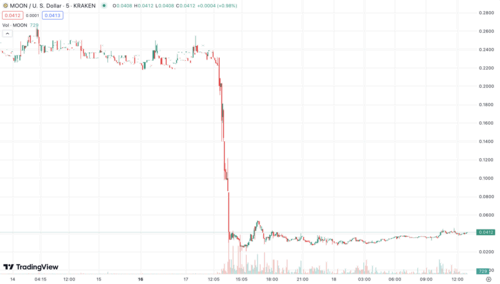 MOON's price, as seen on TradingView, during the day when Reddit announced its sunsetting of Community Points, such as MOON.